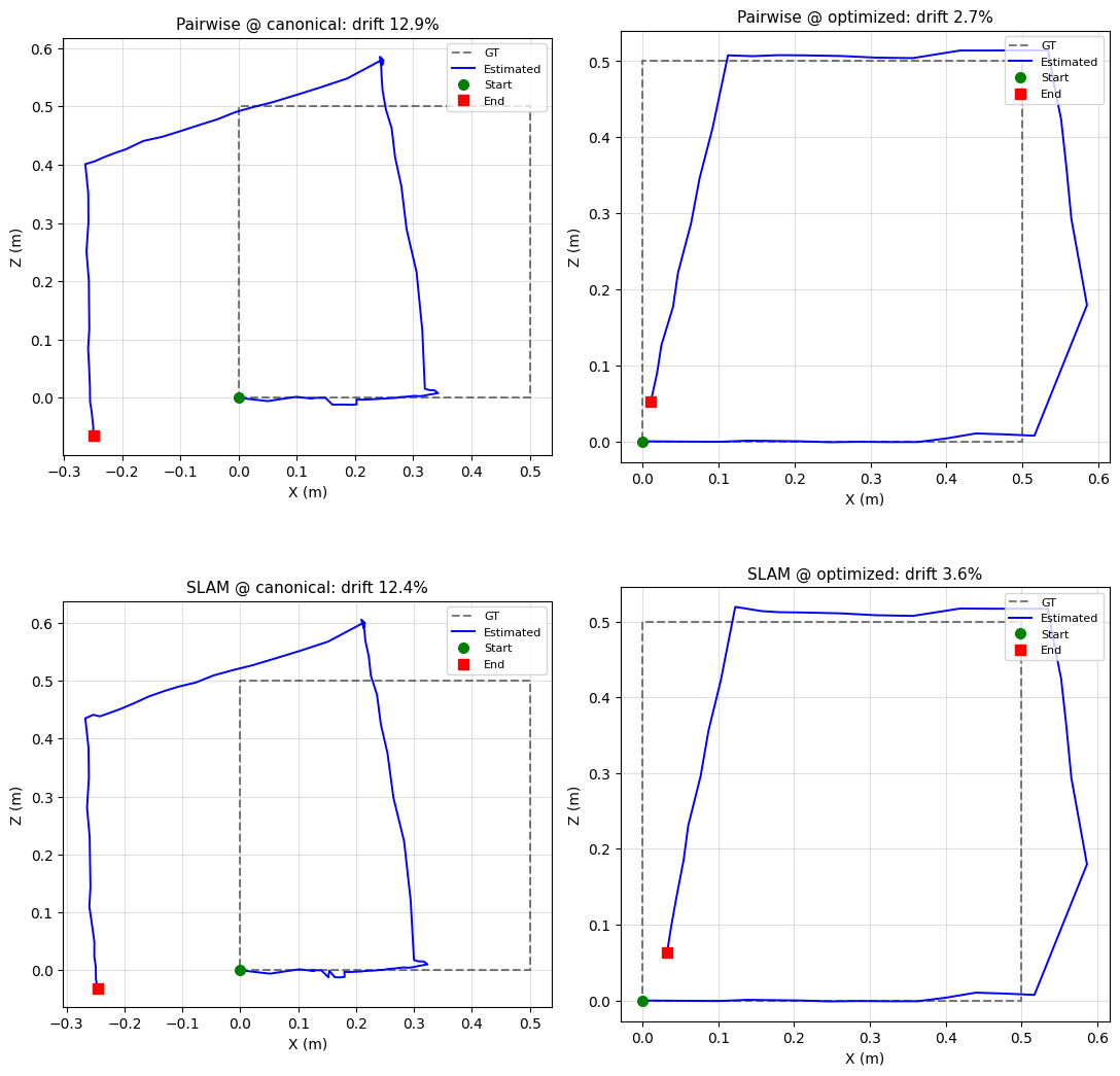 Four trajectory plots comparing pairwise VO and local-map SLAM against the ground-truth square at every-frame and optimized keyframe settings, with drift of 12.9%, 2.7%, 12.4%, and 3.6%