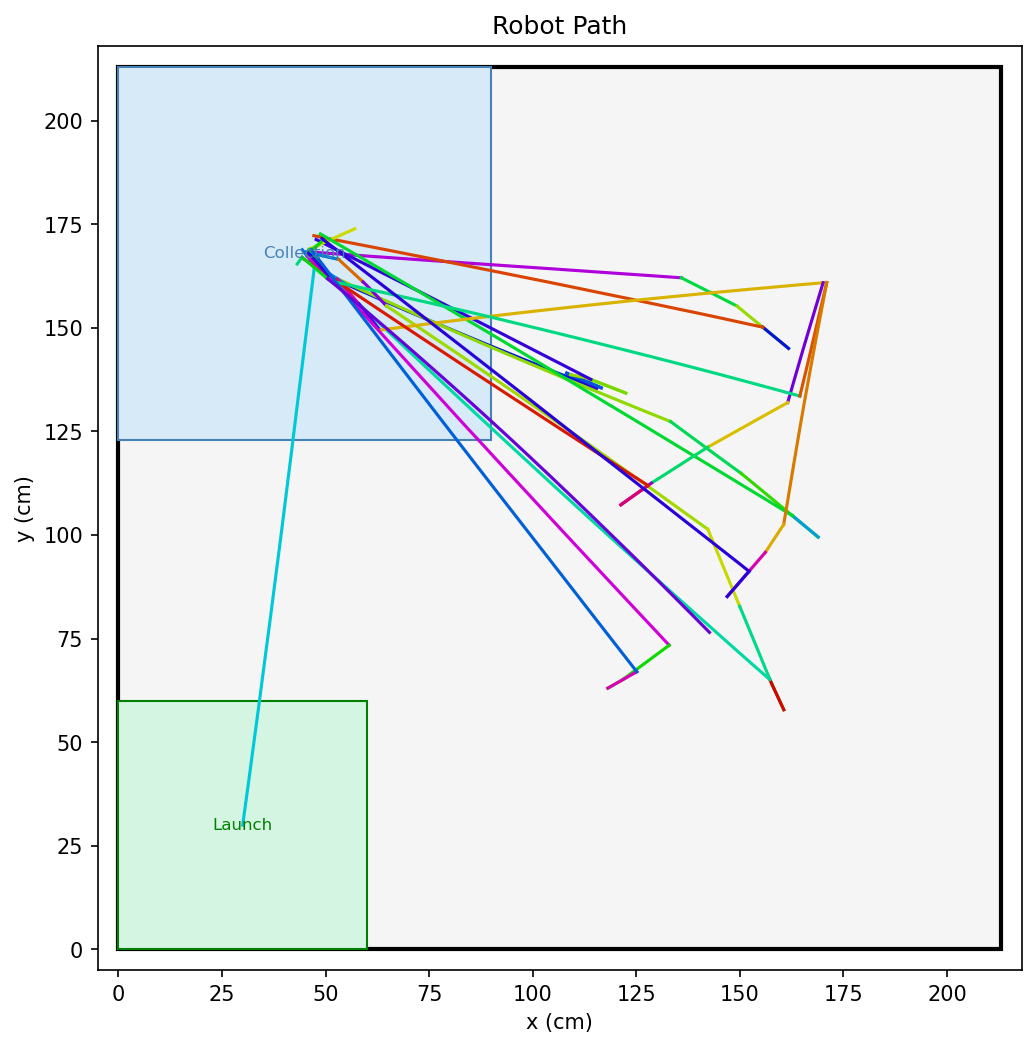 Plot of the robot's recorded path across the arena during a full run